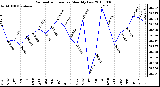 Milwaukee Weather Barometric Pressure Monthly Low