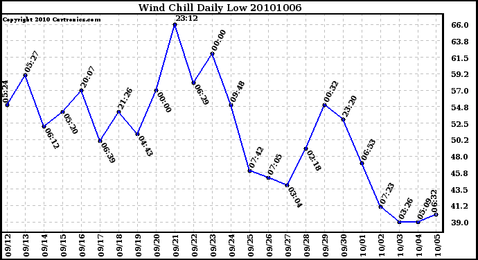 Milwaukee Weather Wind Chill Daily Low