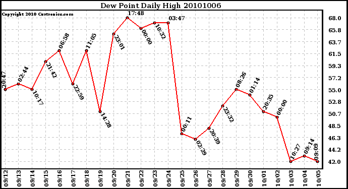 Milwaukee Weather Dew Point Daily High