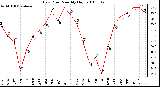 Milwaukee Weather Dew Point Monthly High