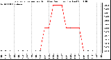 Milwaukee Weather Evapotranspiration per Hour (Last 24 Hours) (Inches)