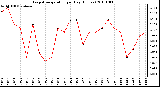 Milwaukee Weather Evapotranspiration per Day (Inches)