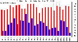 Milwaukee Weather Outdoor Humidity Daily High/Low