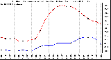 Milwaukee Weather Outdoor Temperature (vs) Dew Point (Last 24 Hours)