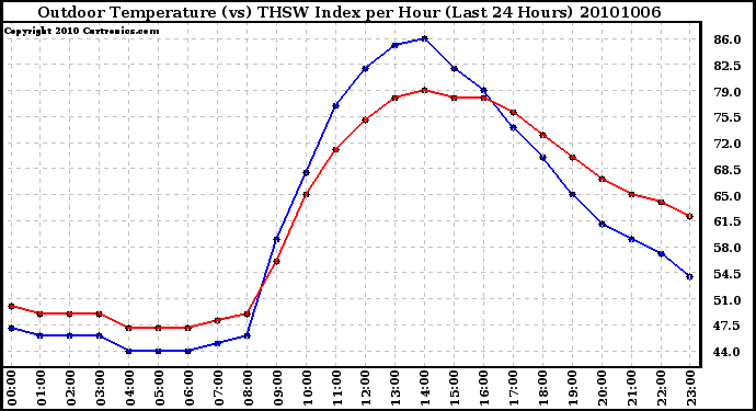 Milwaukee Weather Outdoor Temperature (vs) THSW Index per Hour (Last 24 Hours)