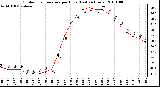 Milwaukee Weather Outdoor Temperature per Hour (Last 24 Hours)