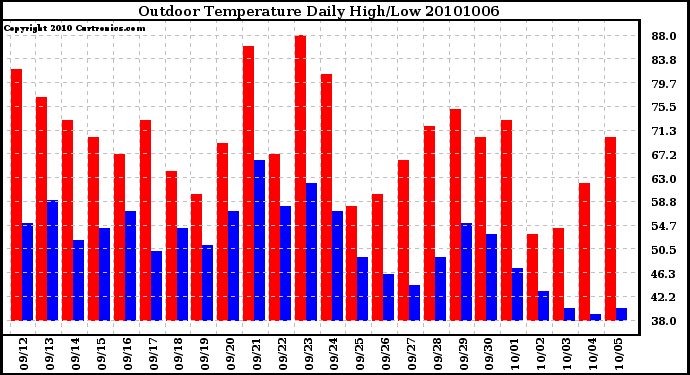 Milwaukee Weather Outdoor Temperature Daily High/Low