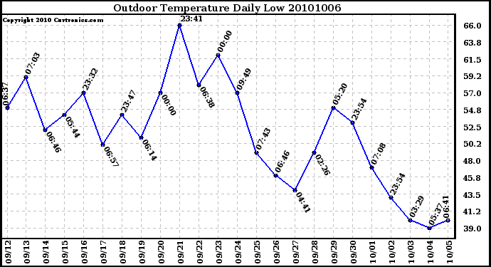 Milwaukee Weather Outdoor Temperature Daily Low