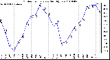 Milwaukee Weather Outdoor Temperature Monthly Low