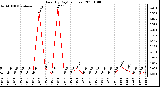 Milwaukee Weather Rain (By Day) (inches)