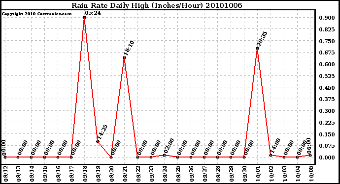 Milwaukee Weather Rain Rate Daily High (Inches/Hour)