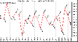 Milwaukee Weather Solar Radiation Daily High W/m2