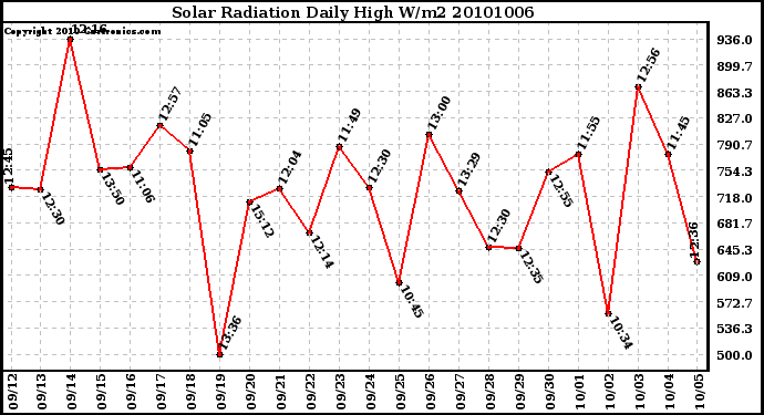 Milwaukee Weather Solar Radiation Daily High W/m2