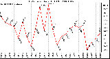 Milwaukee Weather THSW Index Daily High (F)