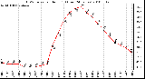 Milwaukee Weather THSW Index per Hour (F) (Last 24 Hours)