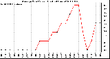 Milwaukee Weather Average Wind Speed (Last 24 Hours)