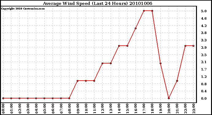 Milwaukee Weather Average Wind Speed (Last 24 Hours)