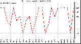 Milwaukee Weather Wind Direction (By Day)