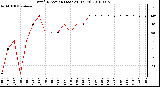 Milwaukee Weather Wind Direction (Last 24 Hours)