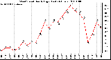 Milwaukee Weather Wind Speed Hourly High (Last 24 Hours)