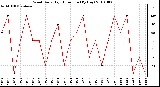 Milwaukee Weather Wind Daily High Direction (By Day)