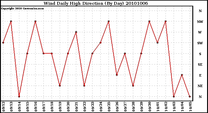 Milwaukee Weather Wind Daily High Direction (By Day)