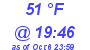 Milwaukee Weather Dewpoint High High Today