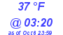 Milwaukee Weather Dewpoint High Low Today