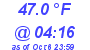 Milwaukee Weather Temperature Low Today