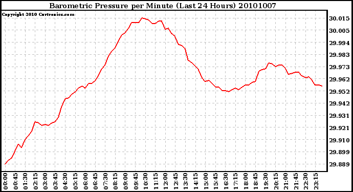 Milwaukee Weather Barometric Pressure per Minute (Last 24 Hours)