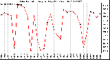 Milwaukee Weather Solar Radiation Avg per Day W/m2/minute