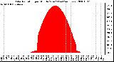 Milwaukee Weather Solar Radiation per Minute W/m2 (Last 24 Hours)