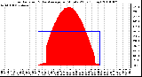 Milwaukee Weather Solar Radiation & Day Average per Minute W/m2 (Today)