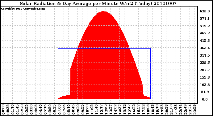 Milwaukee Weather Solar Radiation & Day Average per Minute W/m2 (Today)