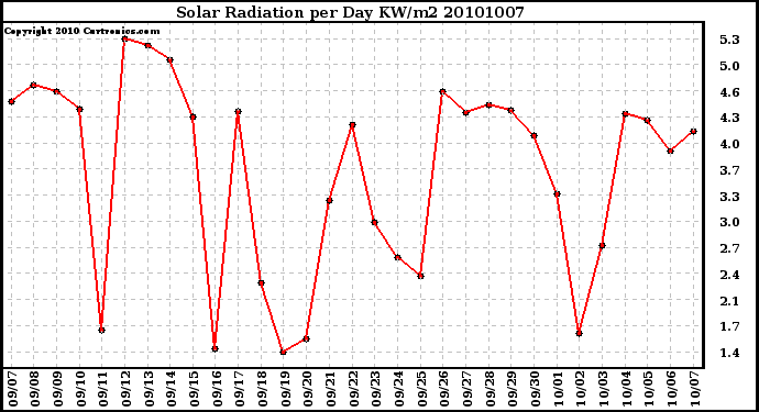 Milwaukee Weather Solar Radiation per Day KW/m2