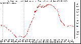 Milwaukee Weather Outdoor Temp (vs) Heat Index per Minute (Last 24 Hours)