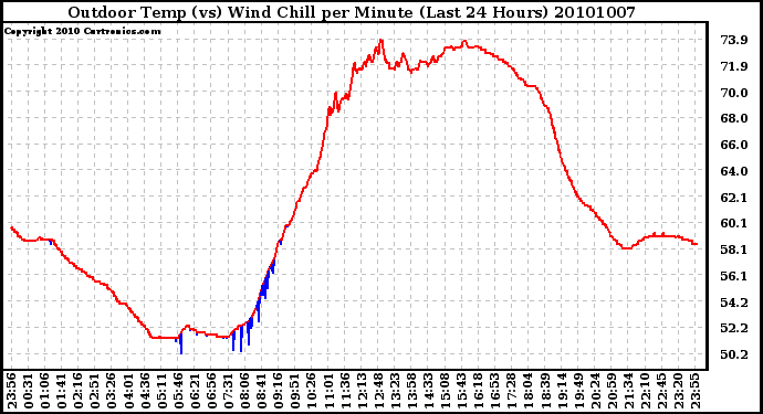 Milwaukee Weather Outdoor Temp (vs) Wind Chill per Minute (Last 24 Hours)