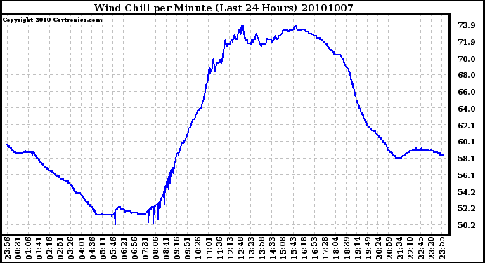 Milwaukee Weather Wind Chill per Minute (Last 24 Hours)