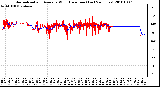 Milwaukee Weather Normalized and Average Wind Direction (Last 24 Hours)