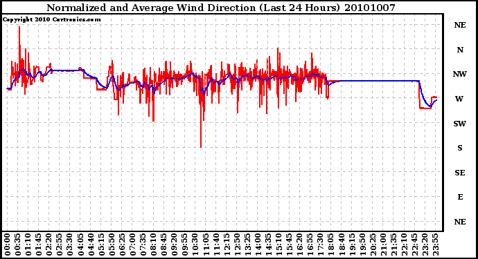 Milwaukee Weather Normalized and Average Wind Direction (Last 24 Hours)