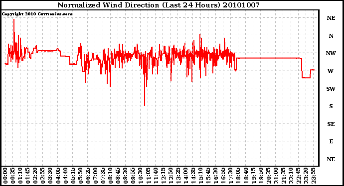 Milwaukee Weather Normalized Wind Direction (Last 24 Hours)