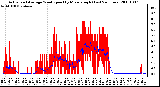 Milwaukee Weather Actual and Average Wind Speed by Minute mph (Last 24 Hours)