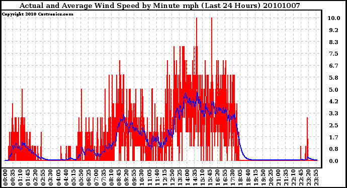 Milwaukee Weather Actual and Average Wind Speed by Minute mph (Last 24 Hours)