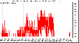 Milwaukee Weather Wind Speed by Minute mph (Last 24 Hours)