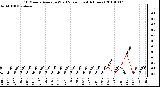 Milwaukee Weather 10 Minute Average Wind Speed (Last 4 Hours)