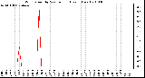 Milwaukee Weather Wind Speed by Minute mph (Last 1 Hour)