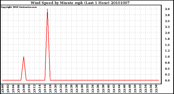 Milwaukee Weather Wind Speed by Minute mph (Last 1 Hour)