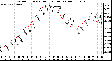 Milwaukee Weather Barometric Pressure per Hour (Last 24 Hours)