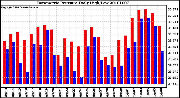 Milwaukee Weather Barometric Pressure Daily High/Low