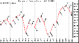 Milwaukee Weather Barometric Pressure Daily High